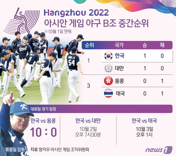 [사진] [그래픽] 항저우 아시안게임 야구 B조 중간순위