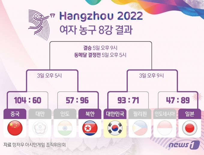 [사진] [그래픽] 항저우 아시안게임 여자 농구 8강 결과