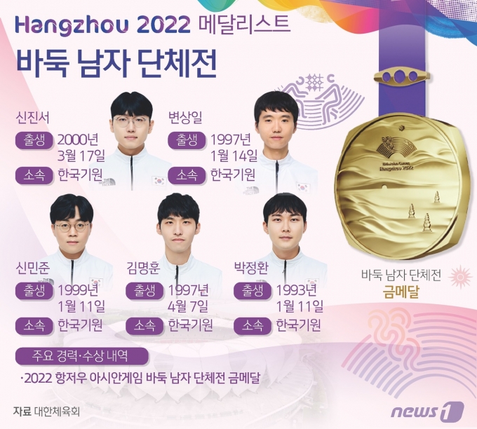 [사진] [그래픽] 2022 항저우 아시안게임 바둑 남자 단체전 금메달