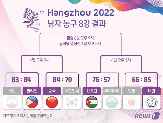 [사진] [그래픽] 항저우 아시안게임 남자 농구 8강 결과