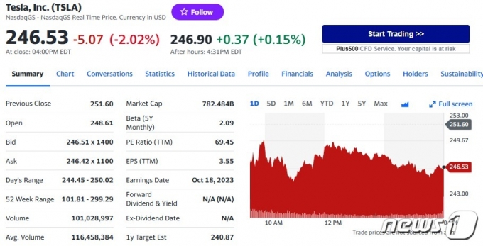 테슬라 일일 주가 추이 - 야후 파이낸스 갈무리