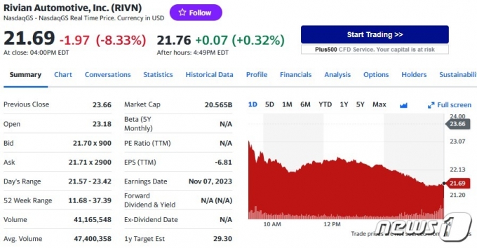 리비안 일일 주가추이 - 야후 파이낸스 갈무리