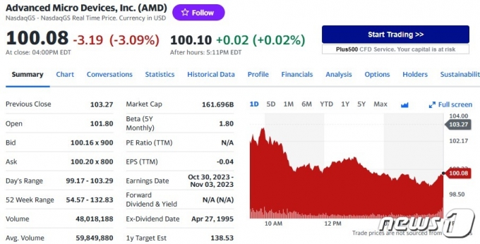 AMD 일일 주가추이 - 야후 파이낸스 갈무리