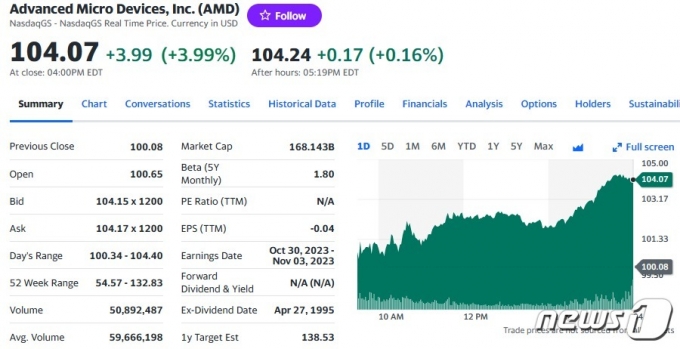AMD 일일 주가 추이 - 야후 파이낸스 갈무리