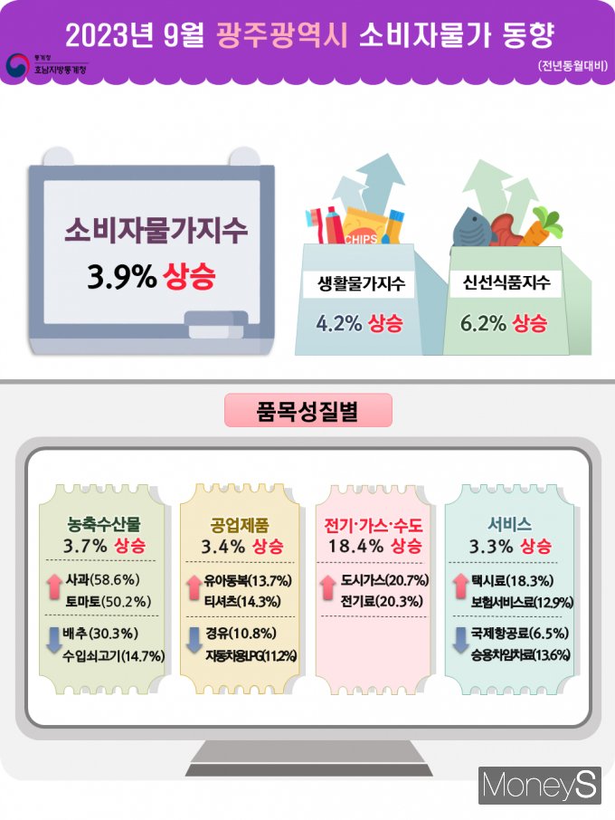 /사진=호남통계청 제공.