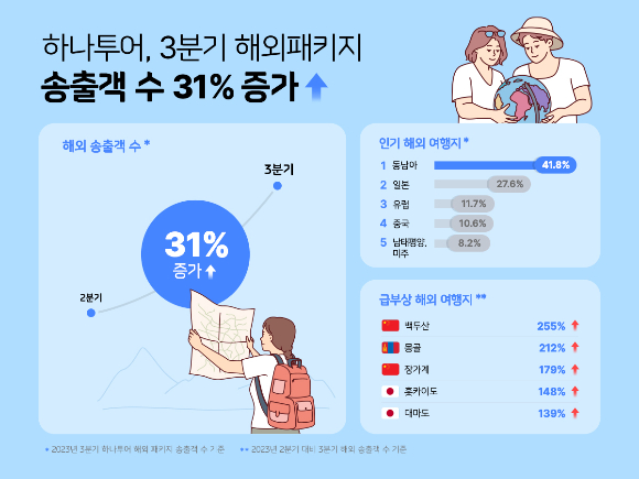 하나투어의 2023년 3분기 해외 패키지 송출객 수가 36만여명으로 집계됐다. /그래픽=하나투어