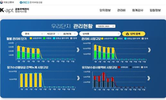5일 한국부동산원은 앞으로 공동주택관리정보시스템(이하 'K-apt')에서 관리비공개단지의 관리시장 규모를 조회할 수 있게 된다고 밝혔다. 한국부동산원은 지난 2019년부터 K-apt를 통해 전국 관리비 공개단지의 관리정보를 고지하고 있다./사진제공=한국부동산원