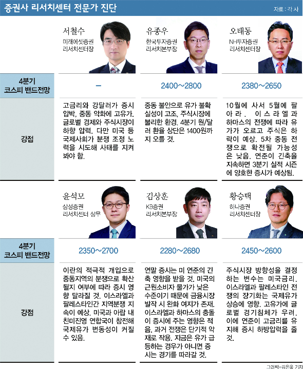 중동 분쟁에 소용돌이 빠진 韓증시… 증권 전문가 