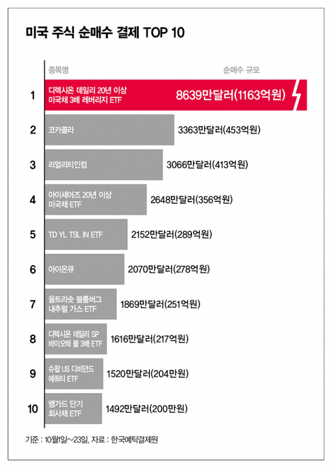 서학개미, 10월 '배당왕' 코카콜라 450억 넘게 사모았다