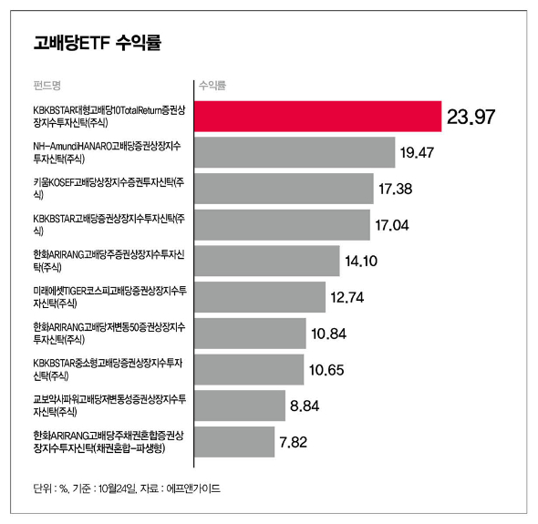 빛나는 '고배당ETF', 반도체·금융·통신주 담아 수익률 24%