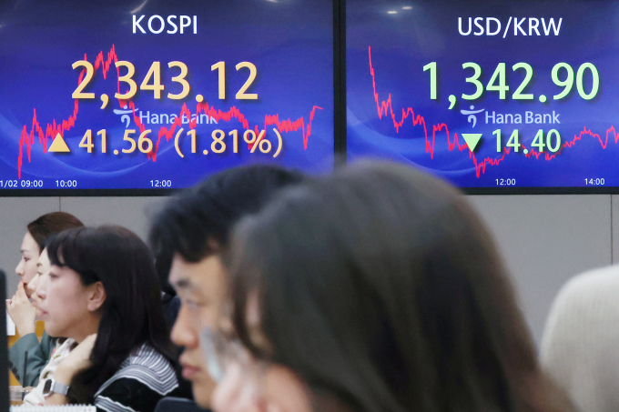  2일 오후 서울 중구 하나은행 딜링룸 전광판에 코스피 지수가 전일 대비 41.56 포인트(1.81%) 상승한 2,343.12를, 원/달러환율은 14.40원 하락한 1342.90원을 나타내고 있다. 이날 코스피는 미국 연방준비제도(Fed·연준)의 기준금리 동결(5.25~5.50%) 결정에 힘입어 2% 가까이 상승하며 마감했다./사진=뉴스1