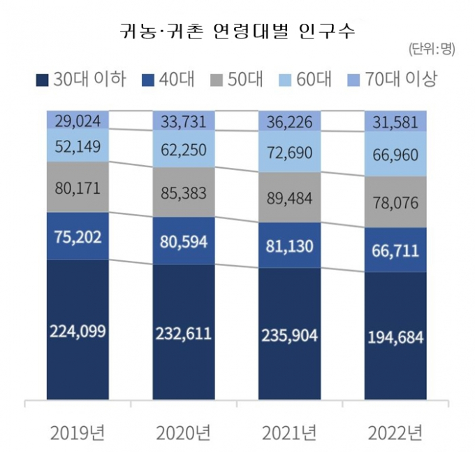청년층의 귀농·귀촌에 대한 관심이 지속해서 증가하는 것으로 나타났다. 그래픽은 2022년 기준 귀농·귀촌 연령대별 인구수. /그래픽=농림수산식품교육문화정보원 제공