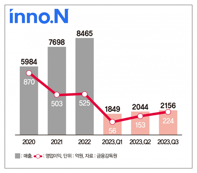  HK이노엔은 올해 3분기 개별기준 매출액이 2156억원으로 전년 동기 대비 8.8% 증가했다. 영업이익은 224억원, 당기순이익은 145억원을 달성했다. 인포그래픽은 연도별 HK이노엔 매출 영업익 현황. /그래픽=이강준 기자