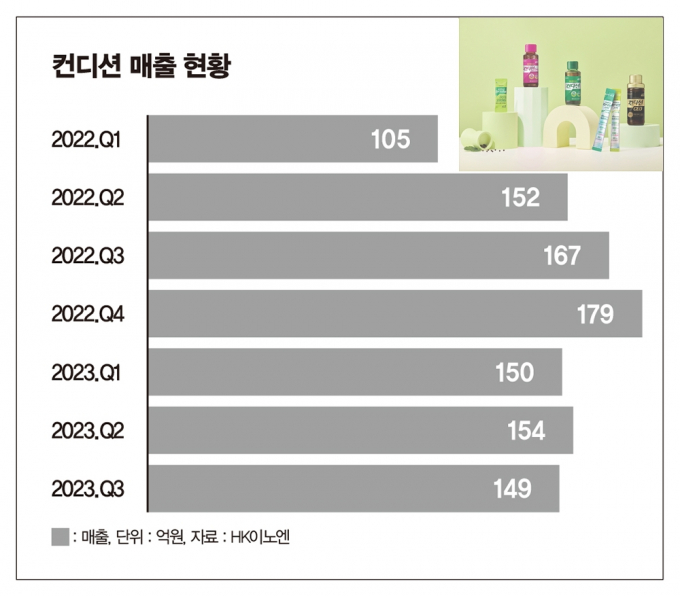 인포그래픽은 분기별 컨디션 매출 현황. /그래픽=이강준 기자