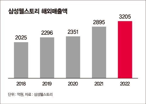 삼성웰스토리 해외 매출 현황. /그래픽=이강준 기자