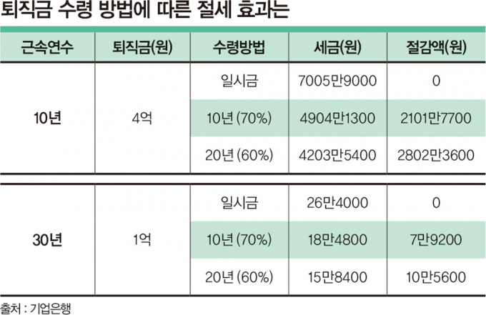 [고수칼럼] 코앞으로 다가온 은퇴… 연금 개시할 준비됐나요?
