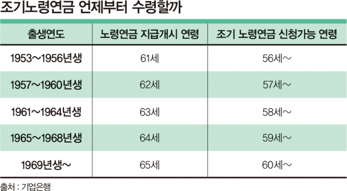 [고수칼럼] 코앞으로 다가온 은퇴… 연금 개시할 준비됐나요?