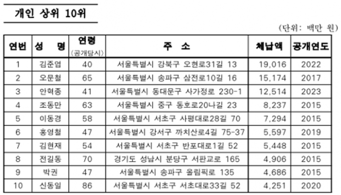 기존 공개 대상자까지 포함해 세금을 가장 많이 밀린 체납자는 김준엽씨(40)로 밝혀졌다. 표는 명단공개 대상 상위 10위 명단. /표=서울시 제공