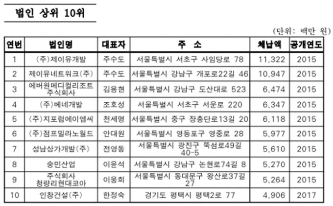 법인 체납액 1위는 '제이유개발'(113억2200만원), 다음으로 '제이유네트워크'(109억4700만원), '에버원메디컬리조트'(64억7400만원), '베네개발'(63억4700만원) 등의 순이었다. 표는 명단공개 대상 상위 10위 명단. /표=서울시 제공