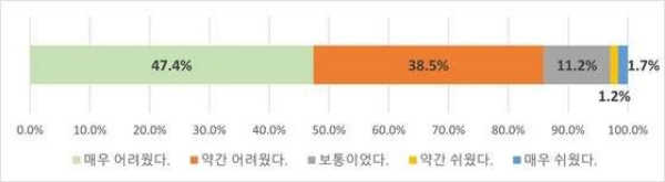 그래픽은 2024학년도 수능 전체적인 체감 난이도 답변 결과. /그래픽제공=EBS