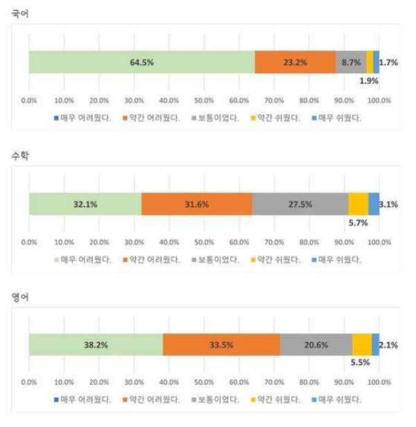 그래픽은 2024학년도 수능 국어, 수학, 영어 체감 난이도 답변 결과. /그래픽제공=EBS