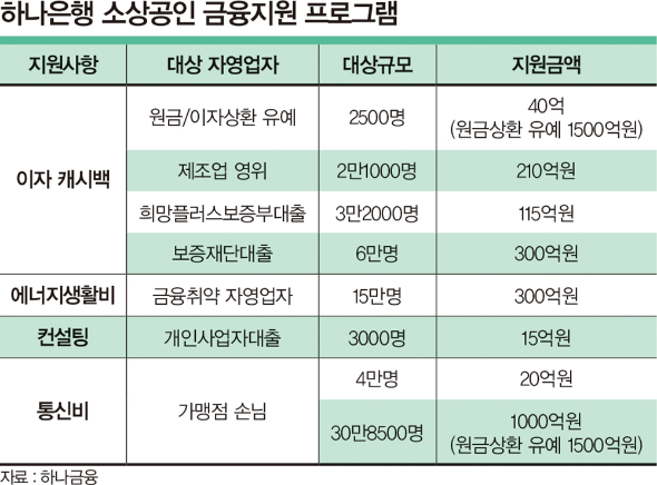 '이자장사' 뭇매에 상생금융 보따리 푼다… 대환대출·이자감면 고민