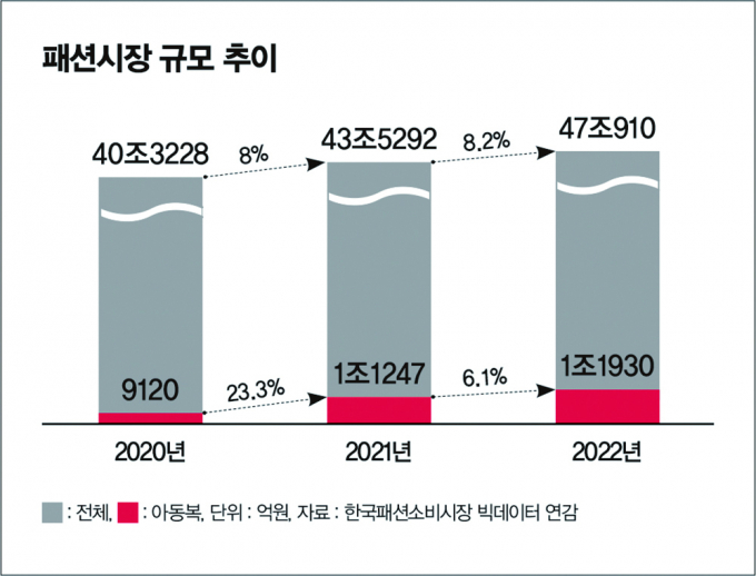 출산율은 떨어지는데… '금쪽이' 키즈 패션은 호황