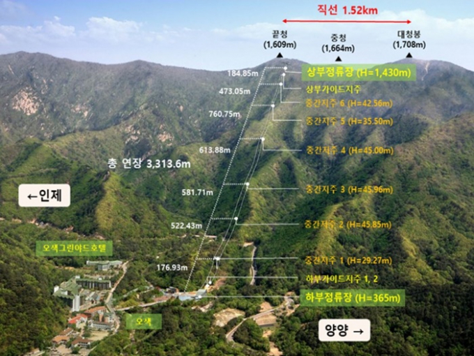 설악산 오색케이블카 설치사업이 20일 첫 삽을 뜨면서 준공 예정인 2026년부터는 대청봉과 한계령 설경 등 설악의 비경을 어렵지 않게 볼 수 있을 것으로 전망된다. 사진은 설악산 오색케이블카 노선도. /사진=강원도 제공