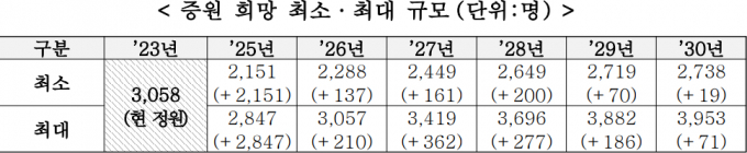  2025학년도 증원 수요는 현재 의대 정원인 3058명 대비 최소 2151명, 최대 2847명으로 나타났다. /그래픽=보건복지부