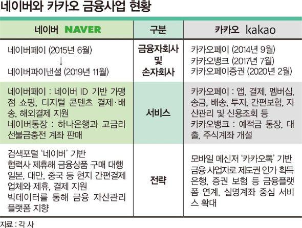 카카오·네이버, '금융메기' 진출 10년… 정공법vs우회법 통했나