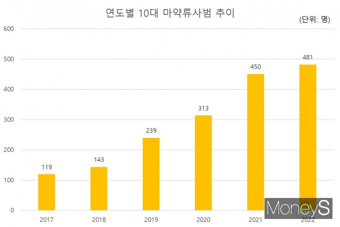 10~20대 연령층의 마약 사범 증가폭이 전 연령층에서 가파르다. 사진은 연도별 국내 10대 마약류사범 추이 데이터. /자료출처: 대검찰청
