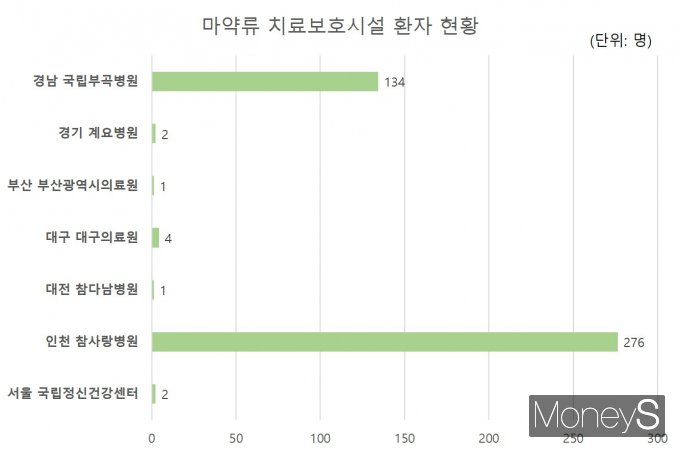 보건복지부 자료에 따르면, 2022년 기준으로 국내 마약 전문 병원에서 치료받은 마약중독 환자(입원과 통원 포함)는 총 420명에 불과하다. 그래픽은 국내 마약류 치료보호시설 환자 현황 데이터. /자료출처: 대검찰청, 2022년12월31일 기준