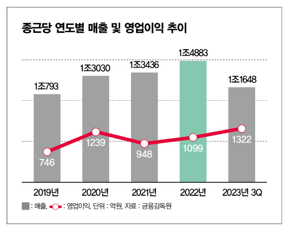 종근당 연도별 매출 및 영업이익 추이. /그래픽=이강준 기자