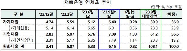 표=금융감독원