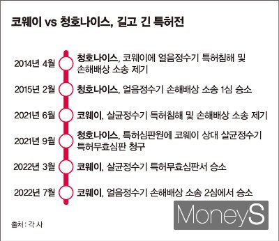 코웨이와 청호나이스의 특허소송전 일지. /그래픽=김은옥 기자