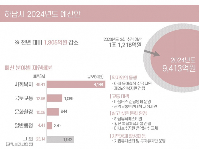 하남시가 내년도 예산안 총규모를 9413억원으로 편성했다. 이는 부동산 고시가 하락 및 경기 악화로 시세가 430억원(재산세 280억, 지방소득세 150억)이 줄어듦으로 인해 2023년 총예산액 대비 16.1%가 감소했다. / 사진제공=하남시  