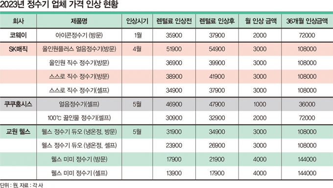 정수기 업체 4개사가 올해 상반기 주요 제품 가격을 인상했다. 그래픽=김은옥 기자