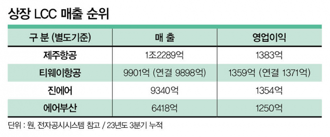 상장 LCC 매출 순위 /그래픽=이강준 기자
