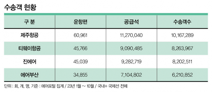 수송객 현황 /그래픽=이강준 기자