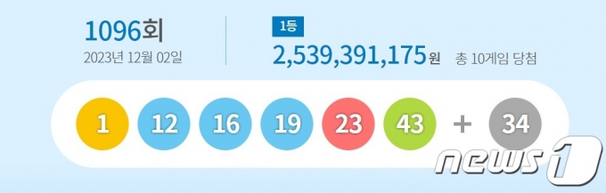 이번주 로또 1등 10명 '25.4억'…행운의 주인공은 모두 '자동 선택'