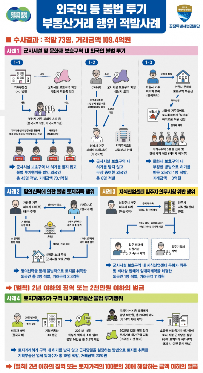 경기도 공정특별사법경찰단은 지난 7월부터 11월까지 현장조사, 탐문 등을 바탕으로 집중수사한 결과 외국인과 불법 기획부동산업자 등 투기성 불법 부동산거래 행위를 한 73명을 적발했다고 3일 밝혔다. / 자료제공=경기도