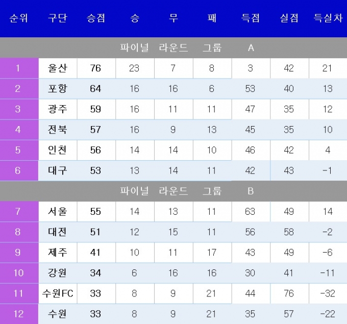 [K리그1] 최종 순위(3일)