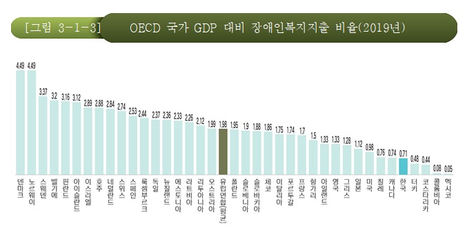 OECD 국가 GDP 대비 장애인복지지출 비율(2019년)(한국장애인개발원 제공)