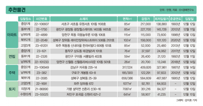 감정가 40억원대 서초구 아파트, '26억원'에 매각 진행