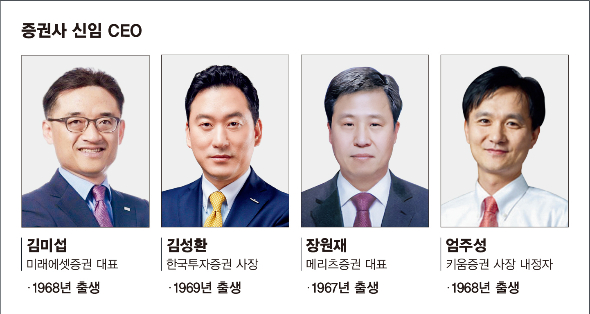 계묘년 '1조 클럽' 증권사 없다… 리더십 교체 속 조직개편 속도