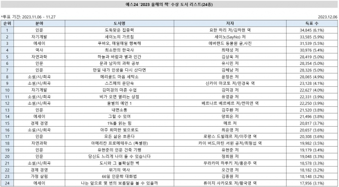 '도둑맞은 집중력', 예스24 선정 '2023 올해의 책' 1위 선정
