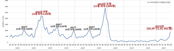 최근 10년간 월별 마이코플라스마 폐렴 입원환자 발생현황. (질병청 제공)