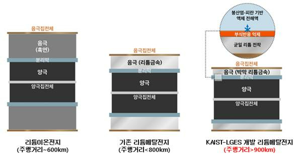 LG에너지솔루션과 KAIST가 리튬메탈전지 원천기술을 개발했다. / 사진=LG에너지솔루션