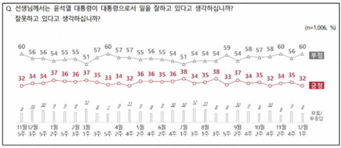 12월 1주차 윤석열 대통령의 지지율이 32%로 집계됐다. 전주 대비 긍정 평가는 3%p 하락했고 부정 평가는 4%p 상승했다. /표=전국지표조사(NBS) 제공