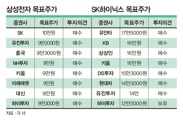 반도체 '슈퍼사이클' 온다… 삼성전자·SK하이닉스 주가 장밋빛